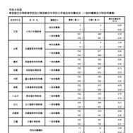 2026年度東京都立中等教育学校および東京都立中学校入学者決定応募状況（一般枠募集および特別枠募集）