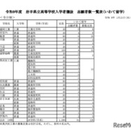 令和8年度 岩手県立高等学校入学者選抜 志願者数一覧表（いわて留学）