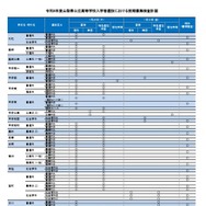 令和8年度山梨県公立高等学校入学者選抜における前期募集検査計画