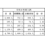 令和8年度山梨県公立高等学校入学者選抜前期募集志願者数（総括表）
