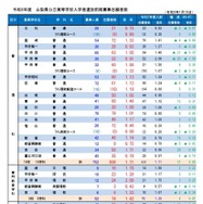 令和8年度山梨県公立高等学校入学者選抜前期募集志願者数