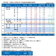 令和8年度山梨県公立高等学校入学者選抜前期募集志願者数