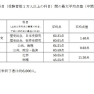 得点調整対象科目（受験者数１万人以上の科目）間の最大平均点差