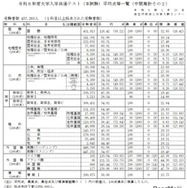 2026年度大学入学共通テスト（本試験）平均点等一覧（中間集計その2）