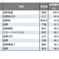 2025年学部系統別実就職率ランキング（国際系）