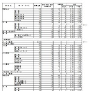 2026年度　熊本県公立高等学校入学者選抜における前期（特色）選抜出願者数