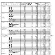2026年度　熊本県公立高等学校入学者選抜における前期（特色）選抜出願者数