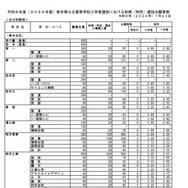 2026年度　熊本県公立高等学校入学者選抜における前期（特色）選抜出願者数