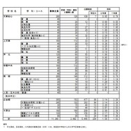 2026年度　熊本県公立高等学校入学者選抜における前期（特色）選抜出願者数、熊本県立高等学校中高一貫教育（連携型）に係る入学者選抜における出願者数