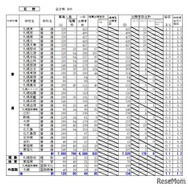 【高校受験2026】北海道公立高の出願状況・倍率（1/26時点）札幌西1.5倍