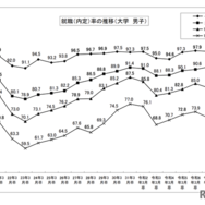 就職内定率の推移（大学・男子）