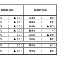 就職内定状況調査（全体）