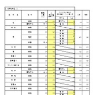 一般入学者選抜 全日制の課程