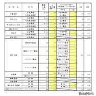 一般入学者選抜 全日制の課程