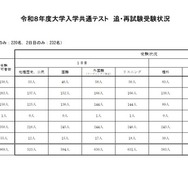 令和8年度大学入学共通テスト　追再試験受験状況