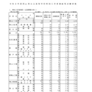 令和8年度岡山県公立高等学校特別入学者選抜等志願者数