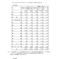 県立高等学校特別入学者選抜志願者総括表