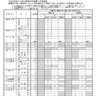 令和8年度大分県立高等学校推薦入学者選抜、連携型中高一貫教育に係る入学者選抜、帰国・外国人生徒特別入学者選抜志願状況（全日制）