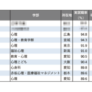 2025年学部系統別実就職率ランキング（心理系）
