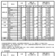 令和8年度宮崎県立高等学校入学者選抜（全日制・定時制）自己推薦方式、連携型入学者選抜（全日制）