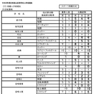 令和8年度宮崎県立高等学校入学者選抜（全日制）スポーツ推薦方式