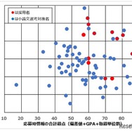 小論文選考対象者（採用者を含む）の「応募時情報の得点」と「小論文の得点」との関係（2026年に公表された第3期分）
