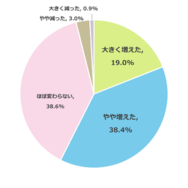 2024年と比べて、2025年の子供1人あたりの教育費はどのように変化したか