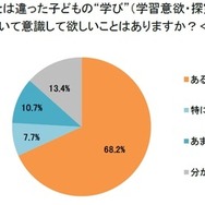 新年から、これまでとは違った子供の“学び”（学習意欲・探究心・集中力・やり抜く力など）について意識して欲しいことはありますか？
