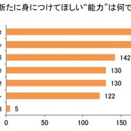 新年から、子供に新たに身につけてほしい“能力”は何ですか？