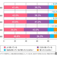 生成AIを使ったことはあるか