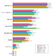 生成AIを使う場面