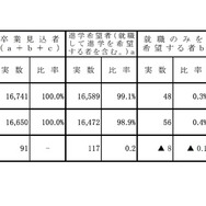 進路別希望状況