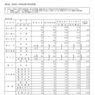 学校別、学科別進学希望者数