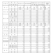 学校別、学科別進学希望者数