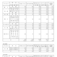 学校別、学科別進学希望者数