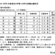 【大学受験2026】東大・京大、出願状況速報開始