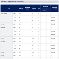 令和8年度京都大学一般選抜出願状況（2026年1月27日現在）