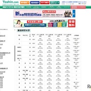 東進合否判定ライン 東京科学大学（一部）