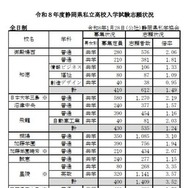 2026年度（令和8年度）静岡県私立高校入学試験志願状況
