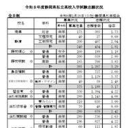 2026年度（令和8年度）静岡県私立高校入学試験志願状況