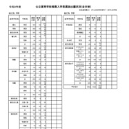 公立高等学校推薦入学者選抜出願状況（全日制）