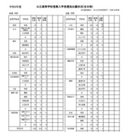 公立高等学校推薦入学者選抜出願状況（全日制）