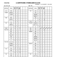公立高等学校推薦入学者選抜出願状況（全日制）