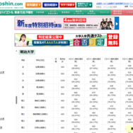 東進合否判定ライン 明治大学（一部）
