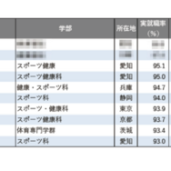 2025年学部系統別実就職率ランキング（体育・スポーツ系）