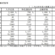 2026（令和8）年度山口県公立高等学校特色選抜志願者数：全日制課程志願者数等
