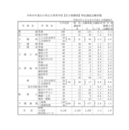 2026（令和8）年度山口県公立高等学校【全日制課程】特色選抜志願者数