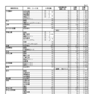 令和8年度三重県立高等学校前期選抜等志願状況