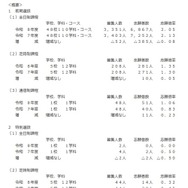 令和8年度三重県立高等学校前期選抜等志願状況の概要