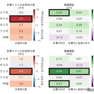 正答率と意識における男女差の比較